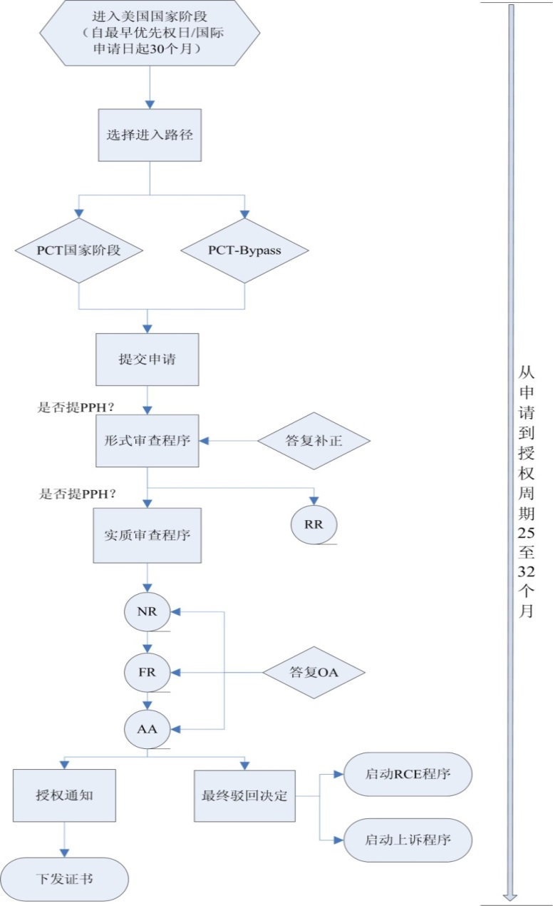 1.5 美国国家阶段申请流程图
